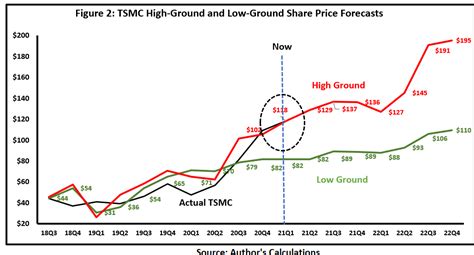 tsmc stock price usd